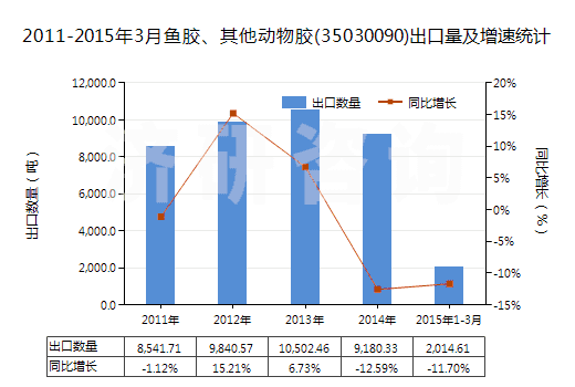 2011-2015年3月魚膠、其他動物膠(35030090)出口量及增速統(tǒng)計